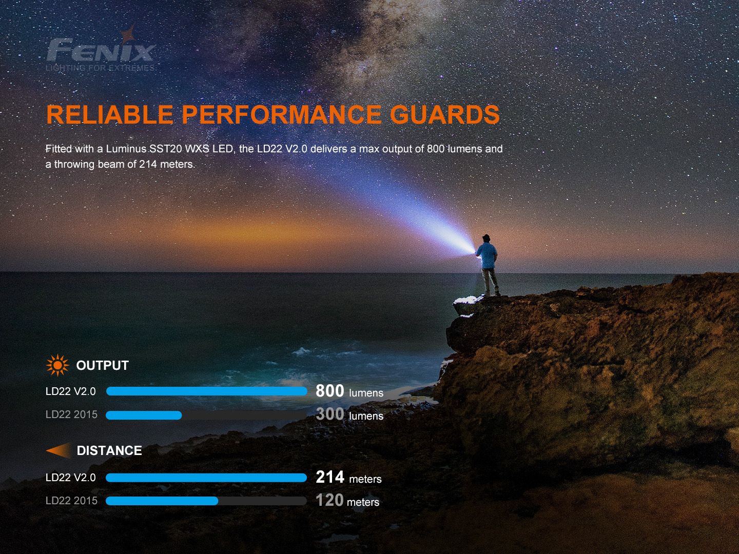 Fenix LD22 V2 Multi Use Flashlight Outdoor Tactical Australia